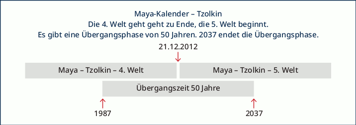 1989 Mauerfall Berlin | Maya Kalender Tzolkin